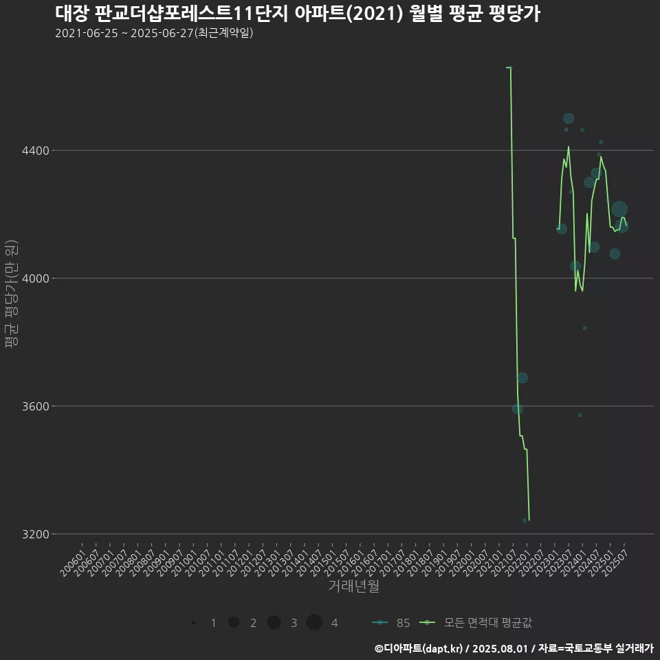 대장 판교더샵포레스트11단지 아파트(2021) 월별 평균 평당가