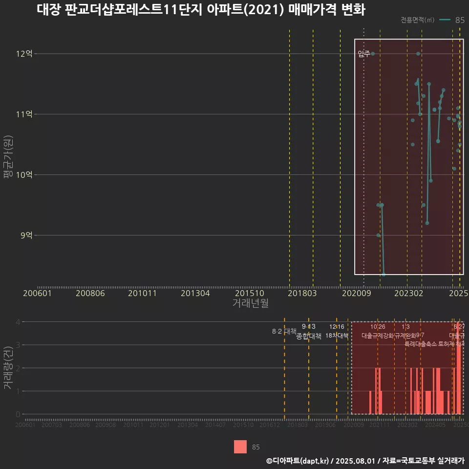 대장 판교더샵포레스트11단지 아파트(2021) 매매가격 변화
