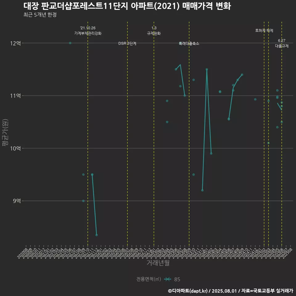 대장 판교더샵포레스트11단지 아파트(2021) 매매가격 변화