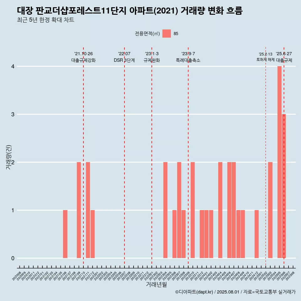 대장 판교더샵포레스트11단지 아파트(2021) 거래량 변화 흐름