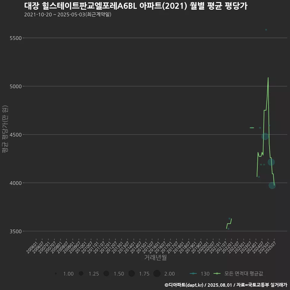 대장 힐스테이트판교엘포레A6BL 아파트(2021) 월별 평균 평당가