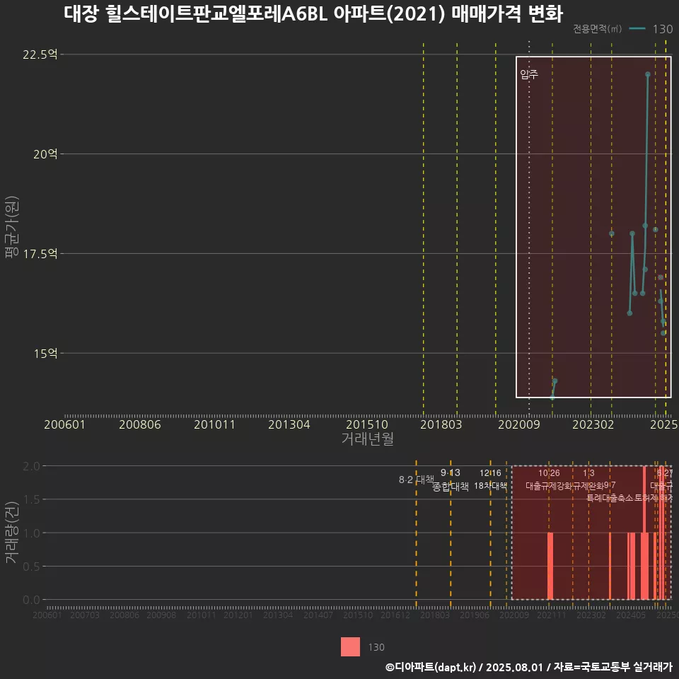 대장 힐스테이트판교엘포레A6BL 아파트(2021) 매매가격 변화