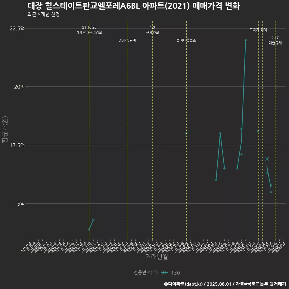 대장 힐스테이트판교엘포레A6BL 아파트(2021) 매매가격 변화