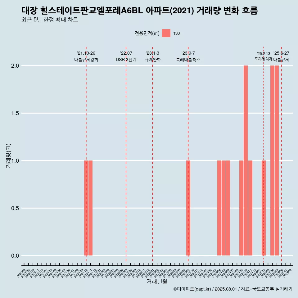 대장 힐스테이트판교엘포레A6BL 아파트(2021) 거래량 변화 흐름