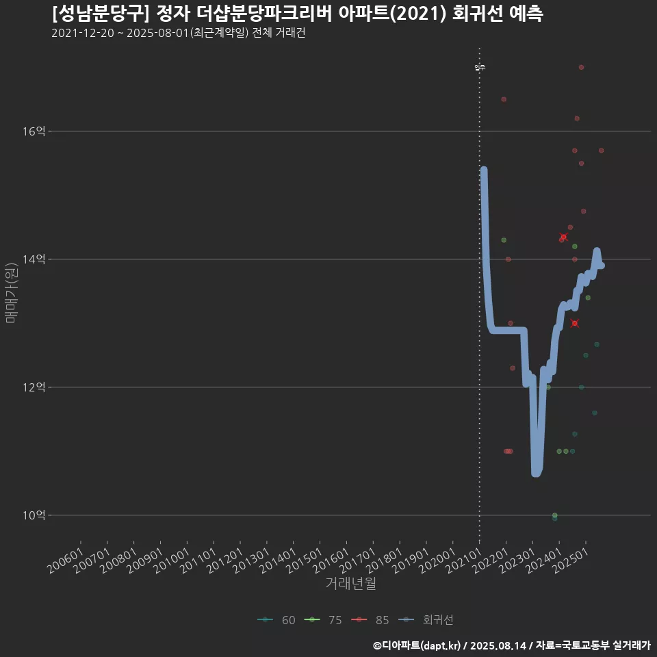 [성남분당구] 정자 더샵분당파크리버 아파트(2021) 회귀선 예측