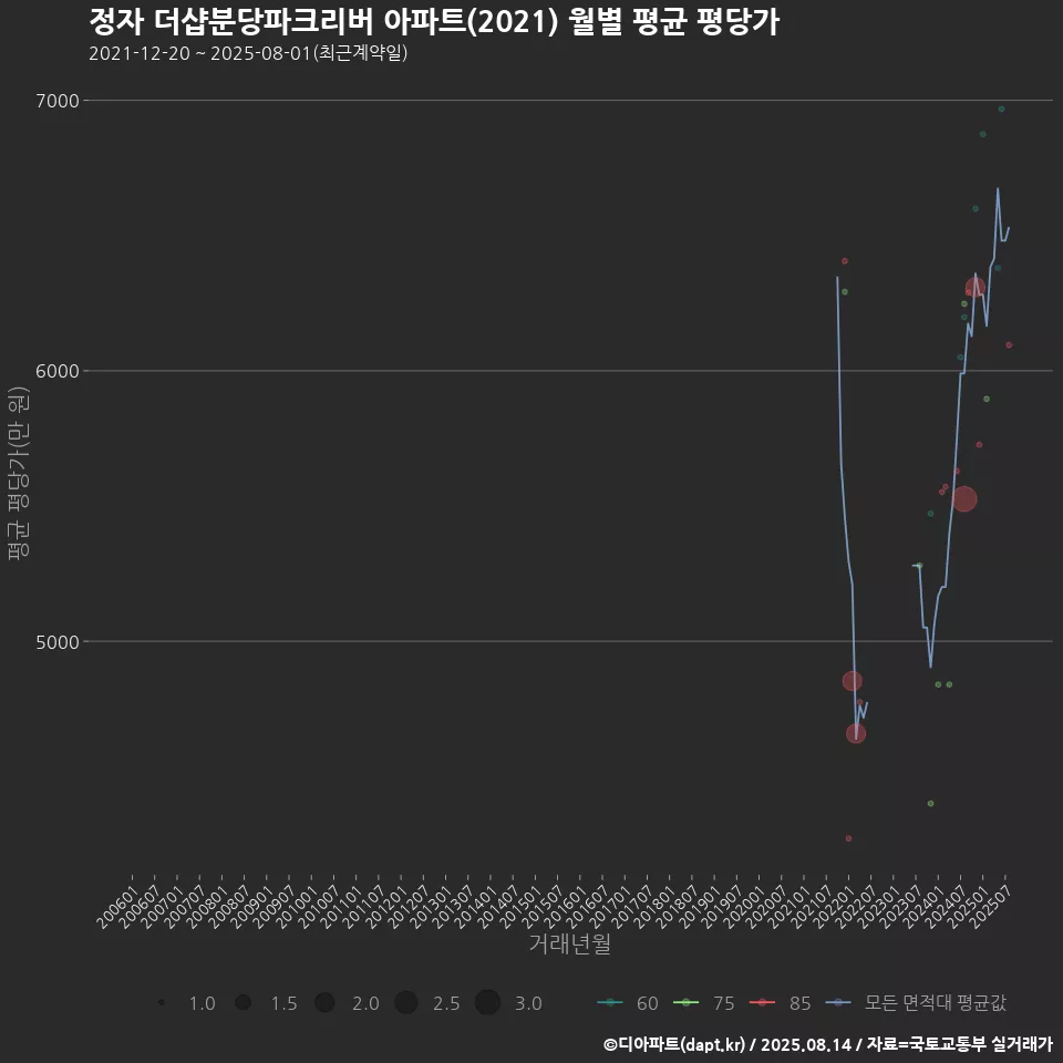 정자 더샵분당파크리버 아파트(2021) 월별 평균 평당가