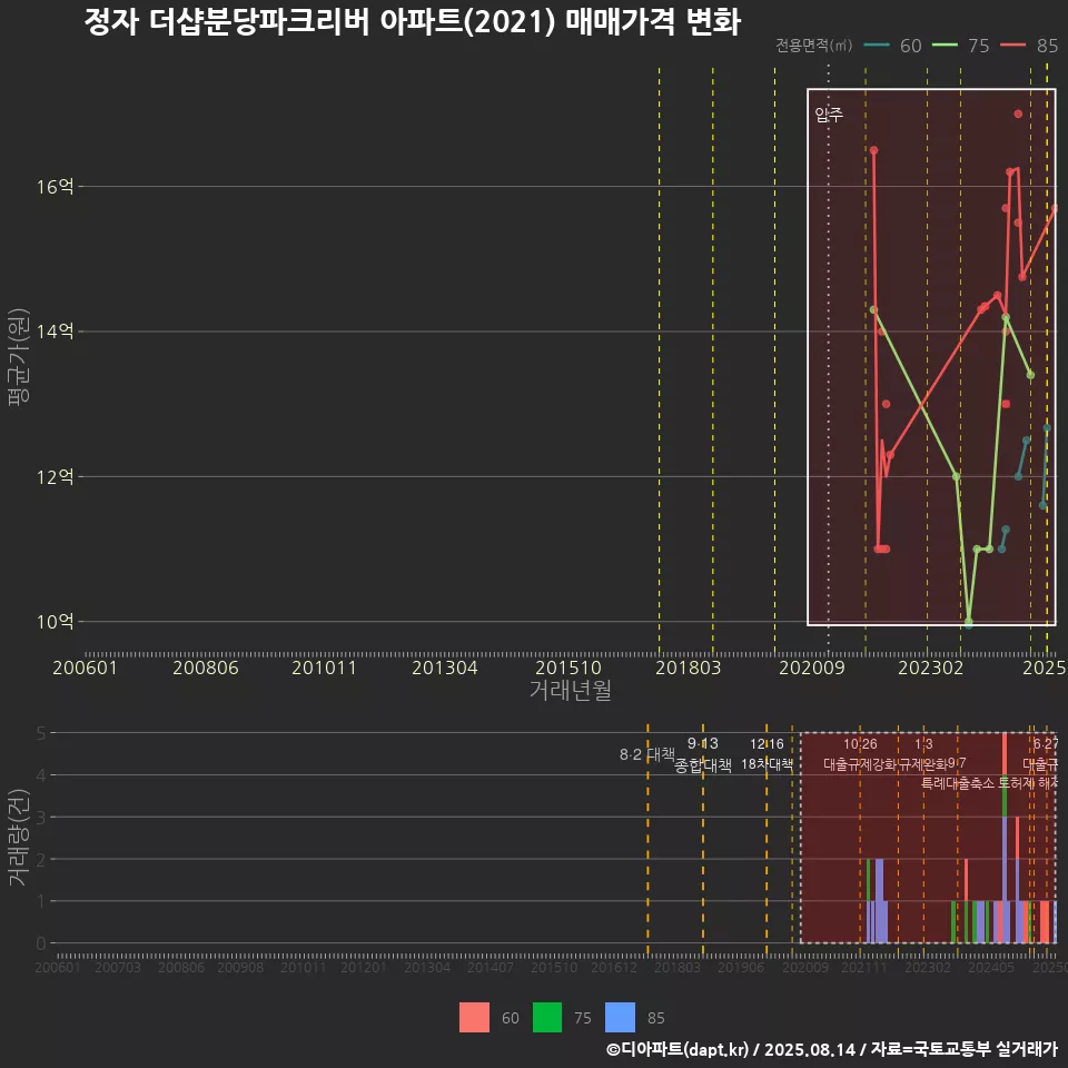 정자 더샵분당파크리버 아파트(2021) 매매가격 변화