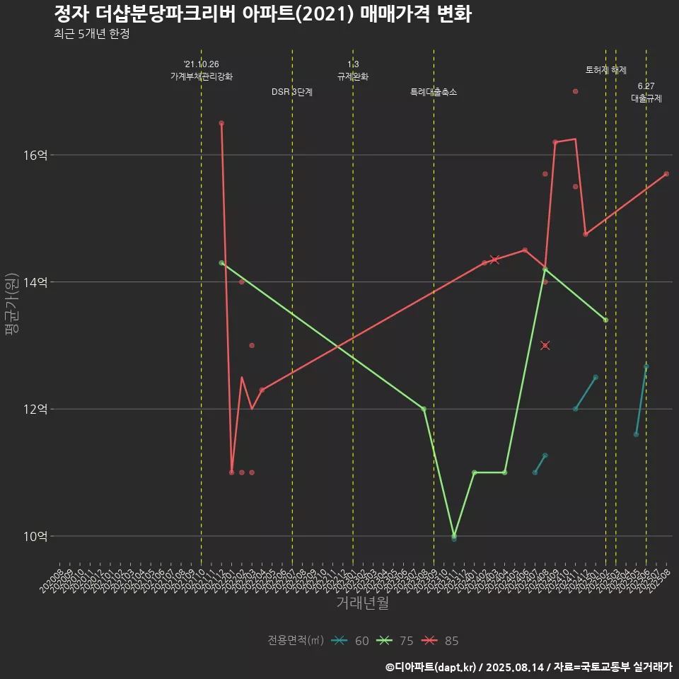 정자 더샵분당파크리버 아파트(2021) 매매가격 변화