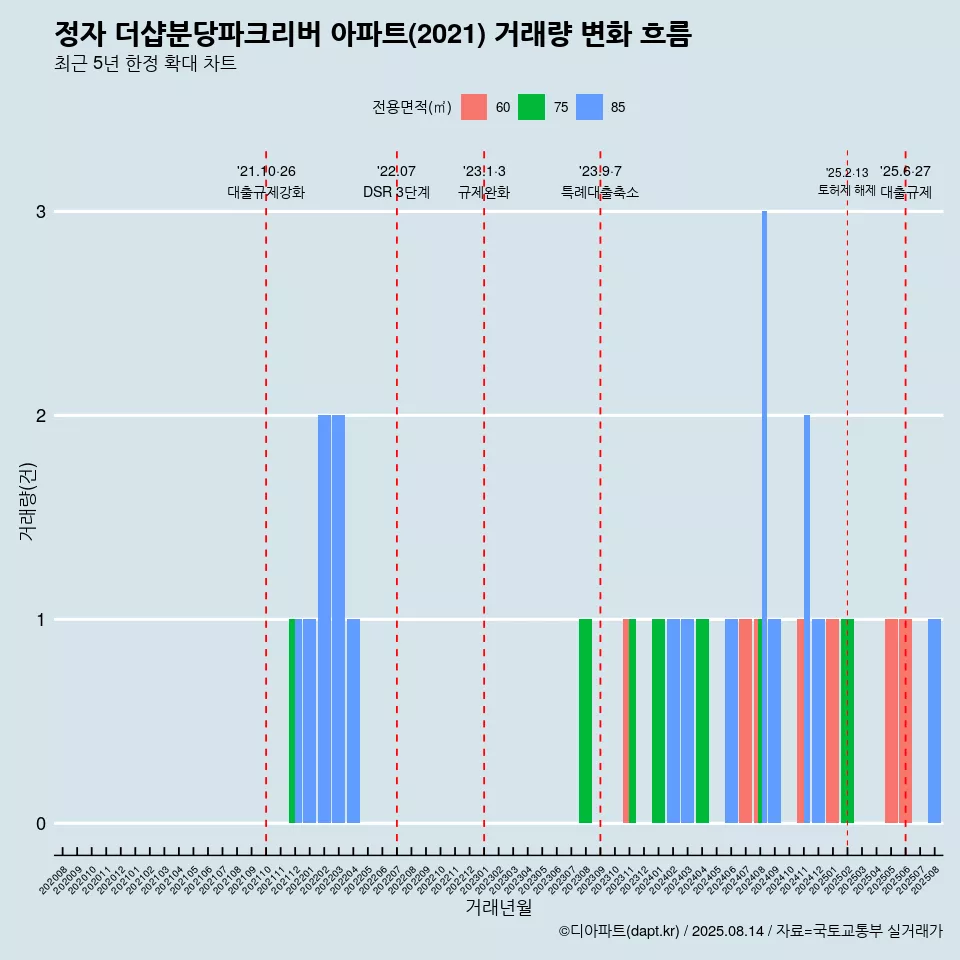 정자 더샵분당파크리버 아파트(2021) 거래량 변화 흐름