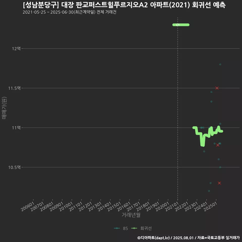 [성남분당구] 대장 판교퍼스트힐푸르지오A2 아파트(2021) 회귀선 예측
