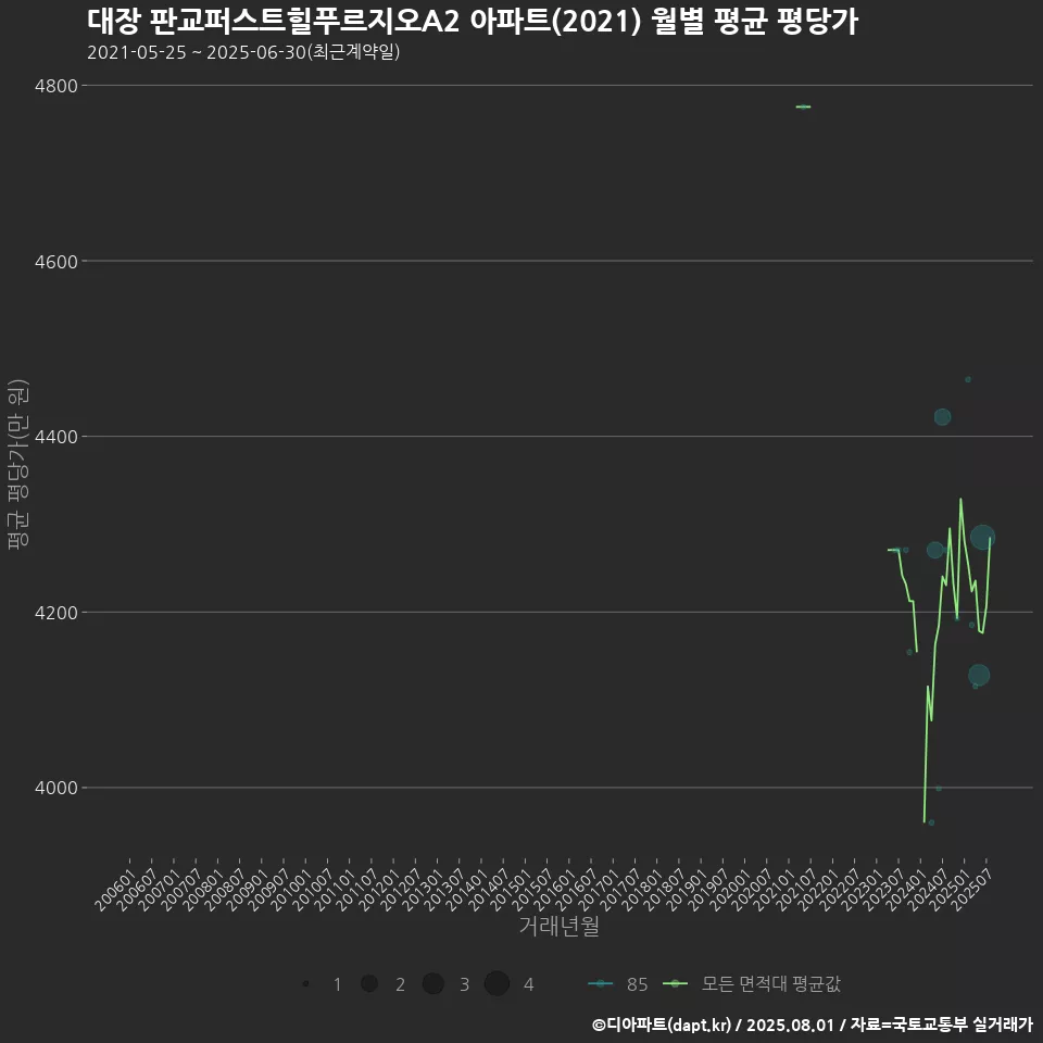 대장 판교퍼스트힐푸르지오A2 아파트(2021) 월별 평균 평당가