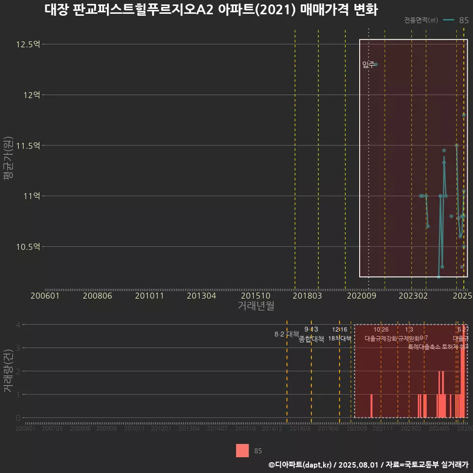 대장 판교퍼스트힐푸르지오A2 아파트(2021) 매매가격 변화