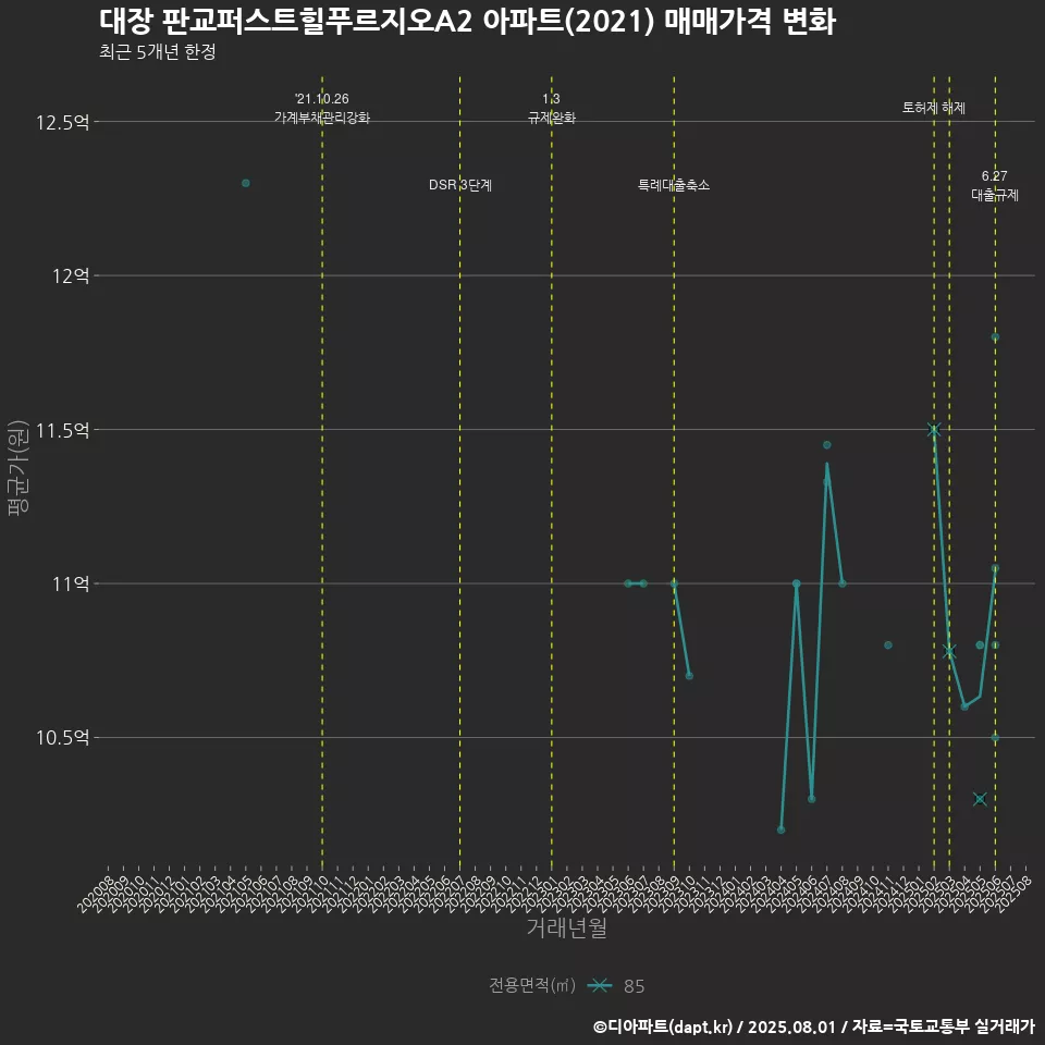 대장 판교퍼스트힐푸르지오A2 아파트(2021) 매매가격 변화