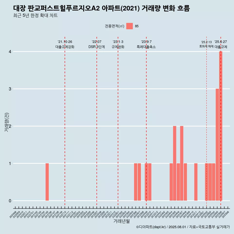 대장 판교퍼스트힐푸르지오A2 아파트(2021) 거래량 변화 흐름