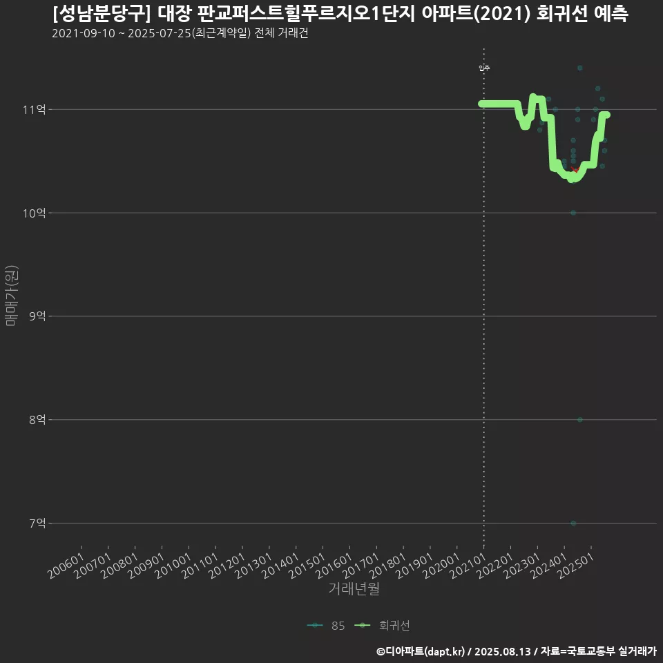 [성남분당구] 대장 판교퍼스트힐푸르지오1단지 아파트(2021) 회귀선 예측