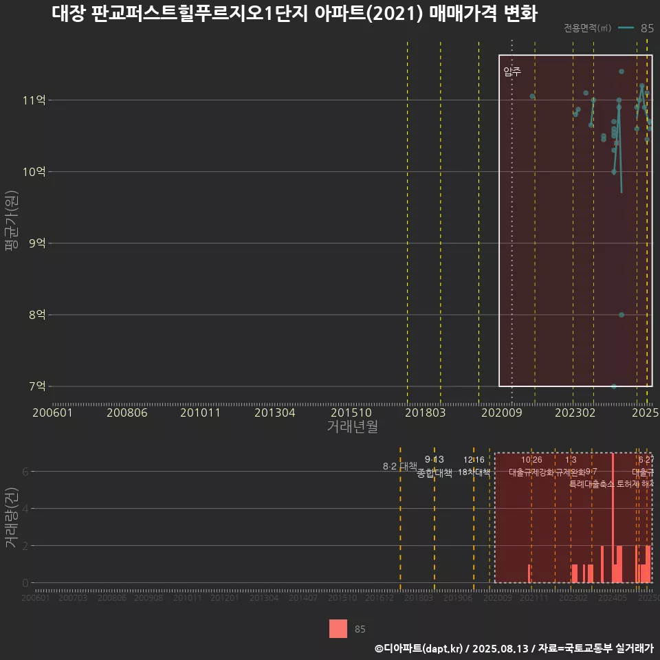 대장 판교퍼스트힐푸르지오1단지 아파트(2021) 매매가격 변화