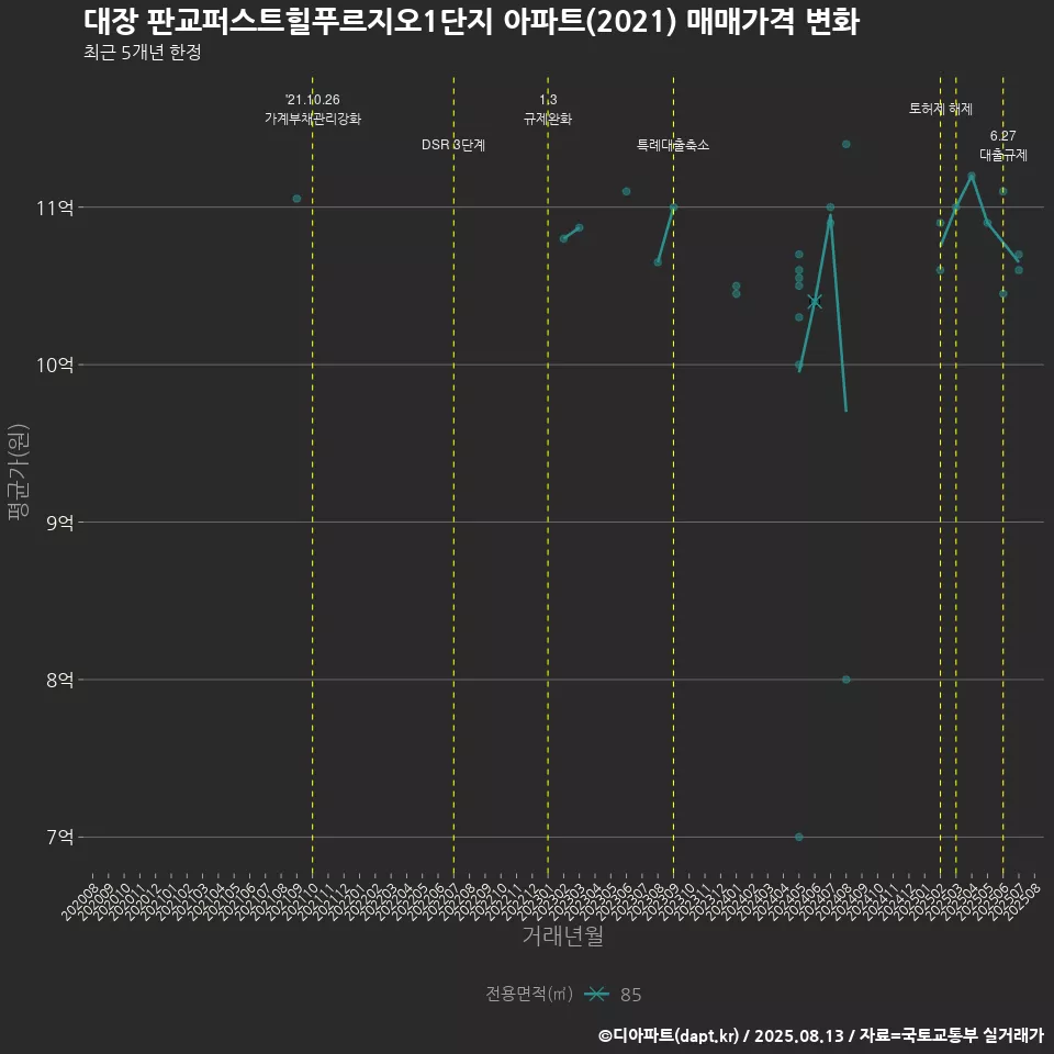 대장 판교퍼스트힐푸르지오1단지 아파트(2021) 매매가격 변화