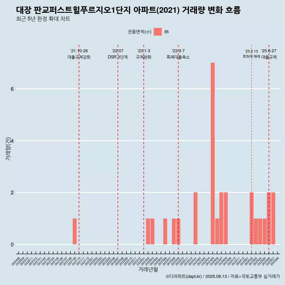 대장 판교퍼스트힐푸르지오1단지 아파트(2021) 거래량 변화 흐름