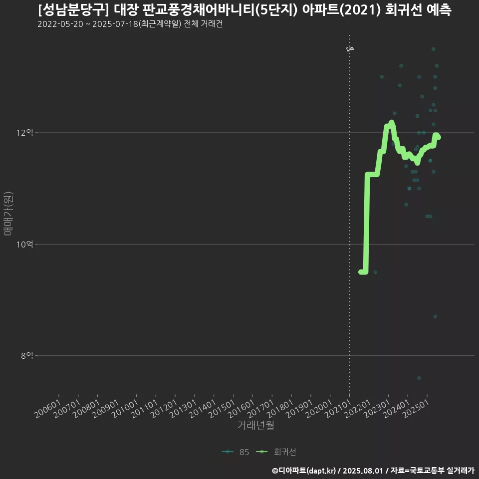 [성남분당구] 대장 판교풍경채어바니티(5단지) 아파트(2021) 회귀선 예측