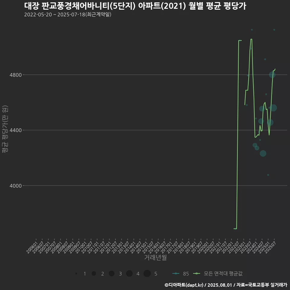 대장 판교풍경채어바니티(5단지) 아파트(2021) 월별 평균 평당가