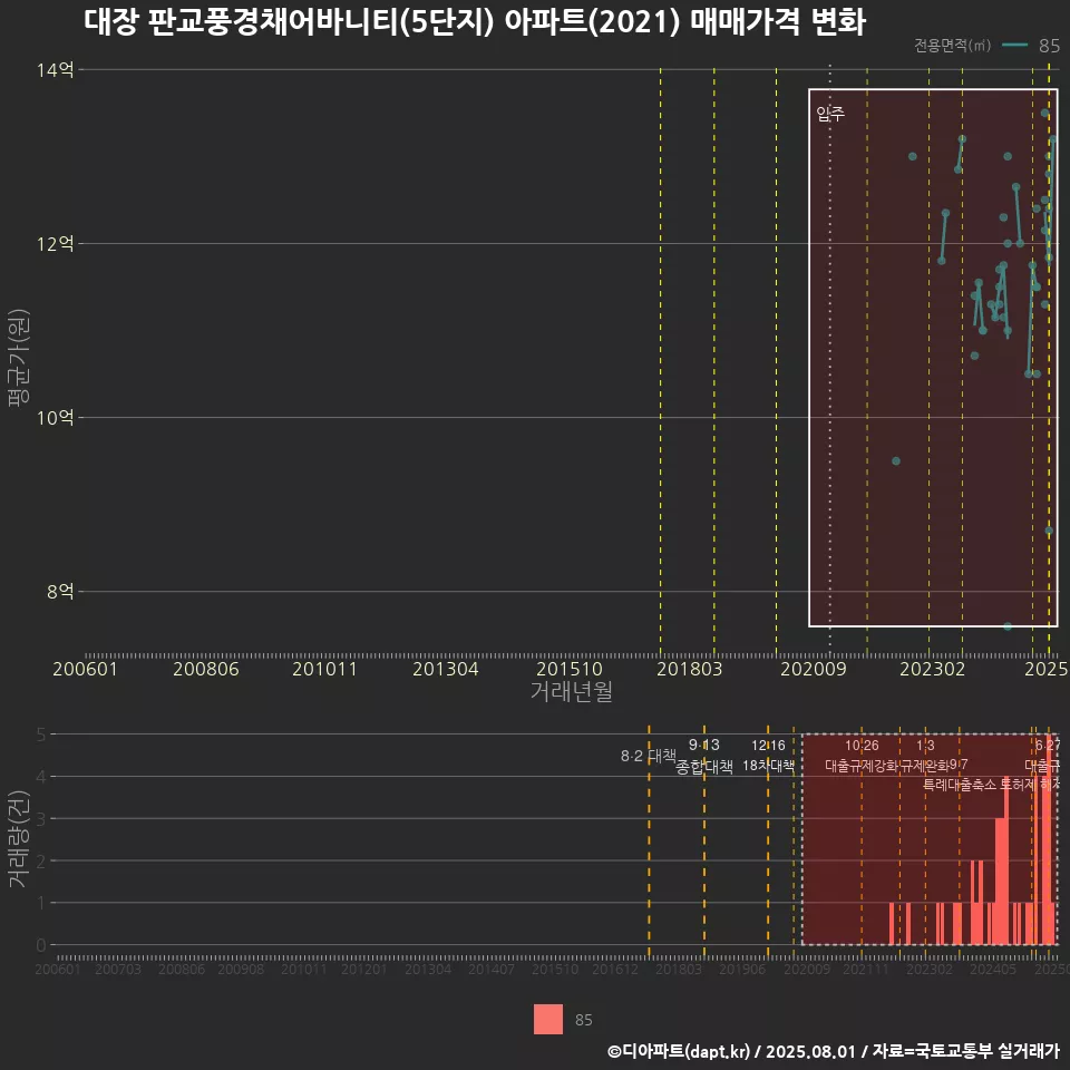 대장 판교풍경채어바니티(5단지) 아파트(2021) 매매가격 변화