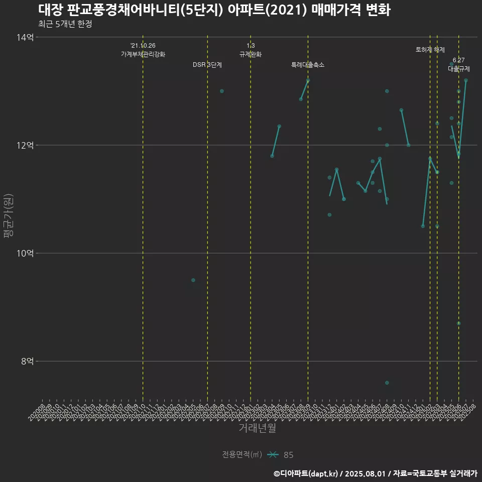 대장 판교풍경채어바니티(5단지) 아파트(2021) 매매가격 변화