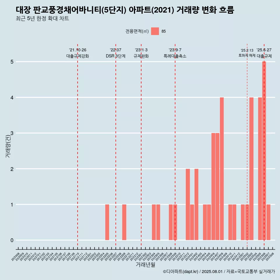 대장 판교풍경채어바니티(5단지) 아파트(2021) 거래량 변화 흐름
