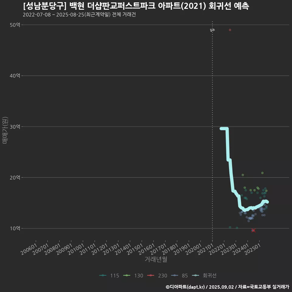 [성남분당구] 백현 더샵판교퍼스트파크 아파트(2021) 회귀선 예측
