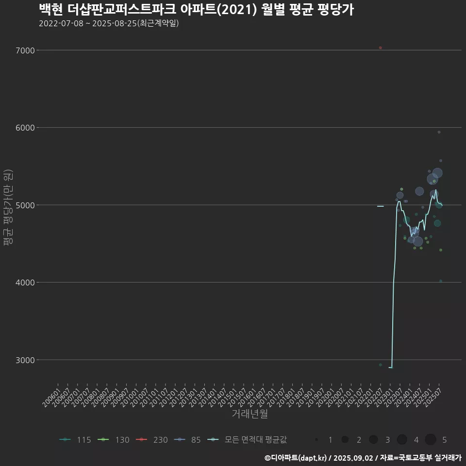 백현 더샵판교퍼스트파크 아파트(2021) 월별 평균 평당가