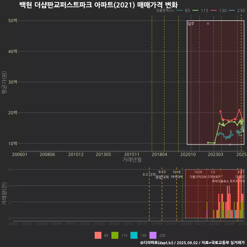 백현 더샵판교퍼스트파크 아파트(2021) 매매가격 변화