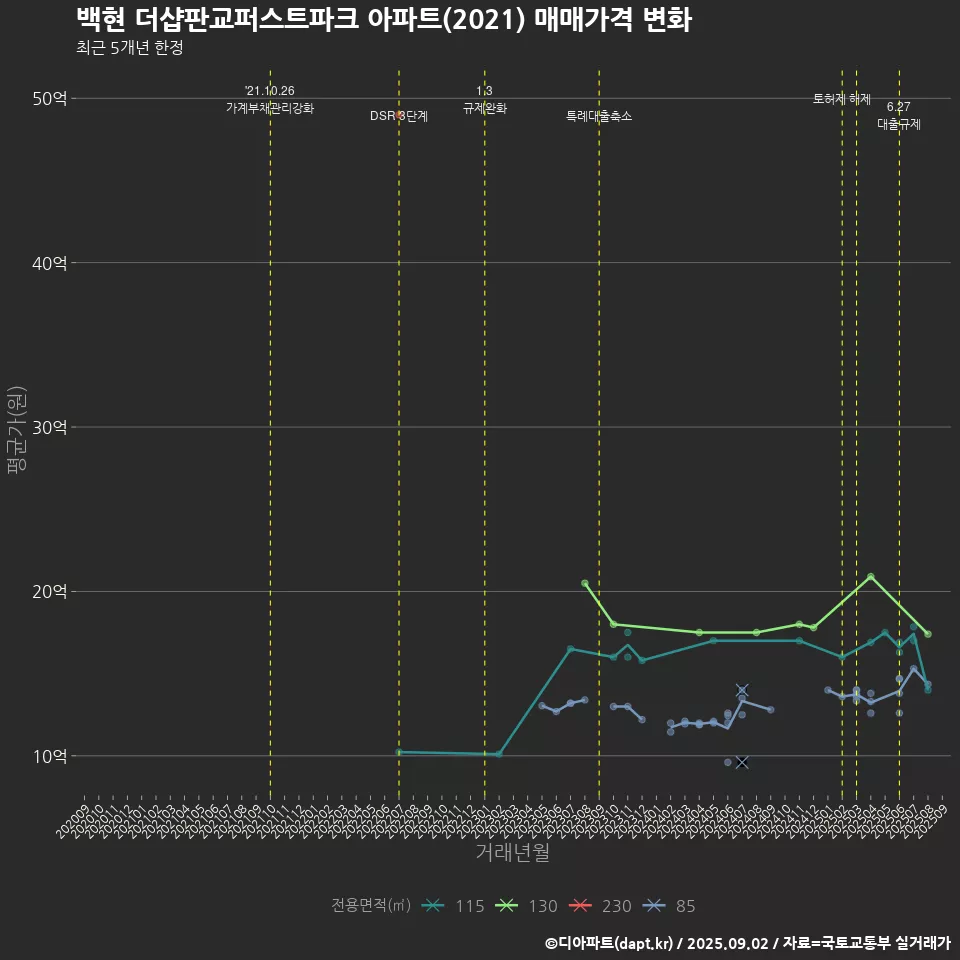 백현 더샵판교퍼스트파크 아파트(2021) 매매가격 변화