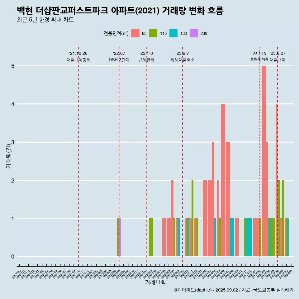 백현 더샵판교퍼스트파크 아파트(2021) 거래량 변화 흐름