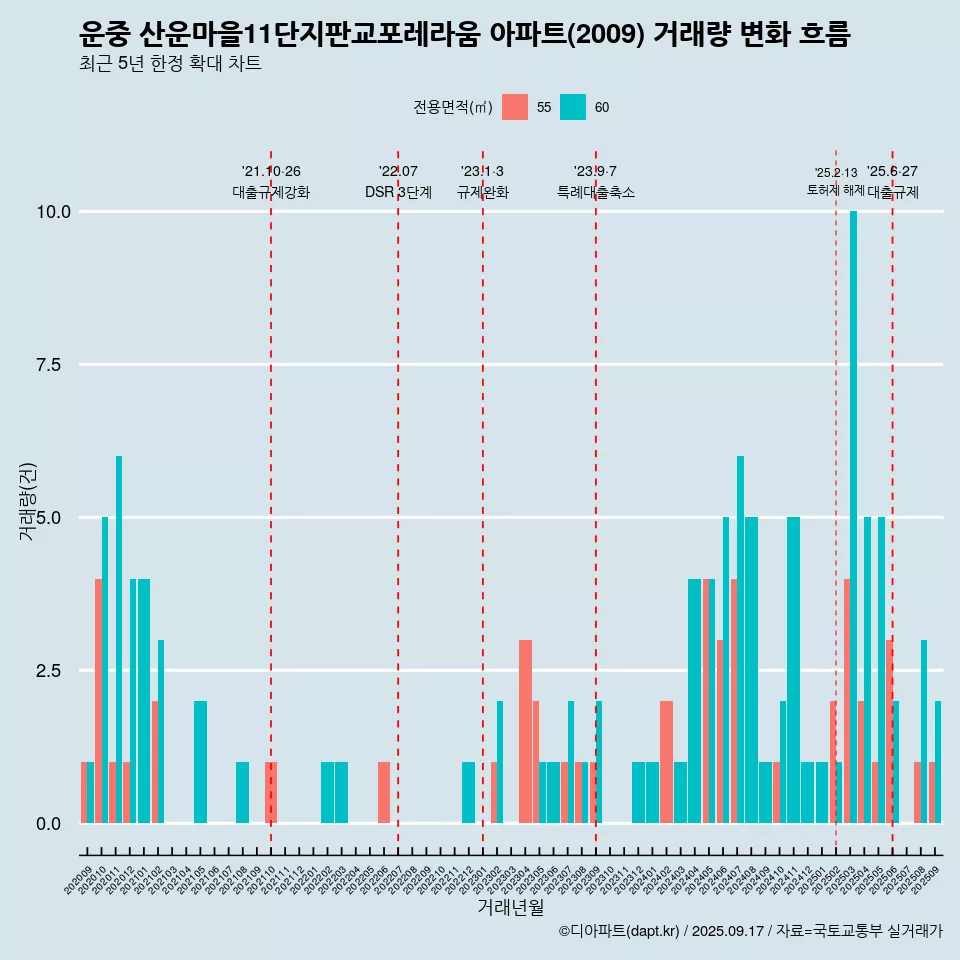 운중 산운마을11단지판교포레라움 아파트(2009) 거래량 변화 흐름