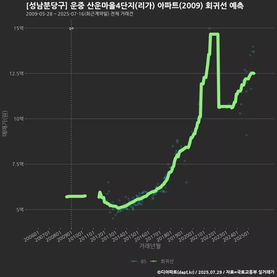 [성남분당구] 운중 산운마을4단지(리가) 아파트(2009) 회귀선 예측