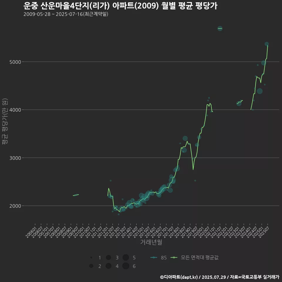 운중 산운마을4단지(리가) 아파트(2009) 월별 평균 평당가