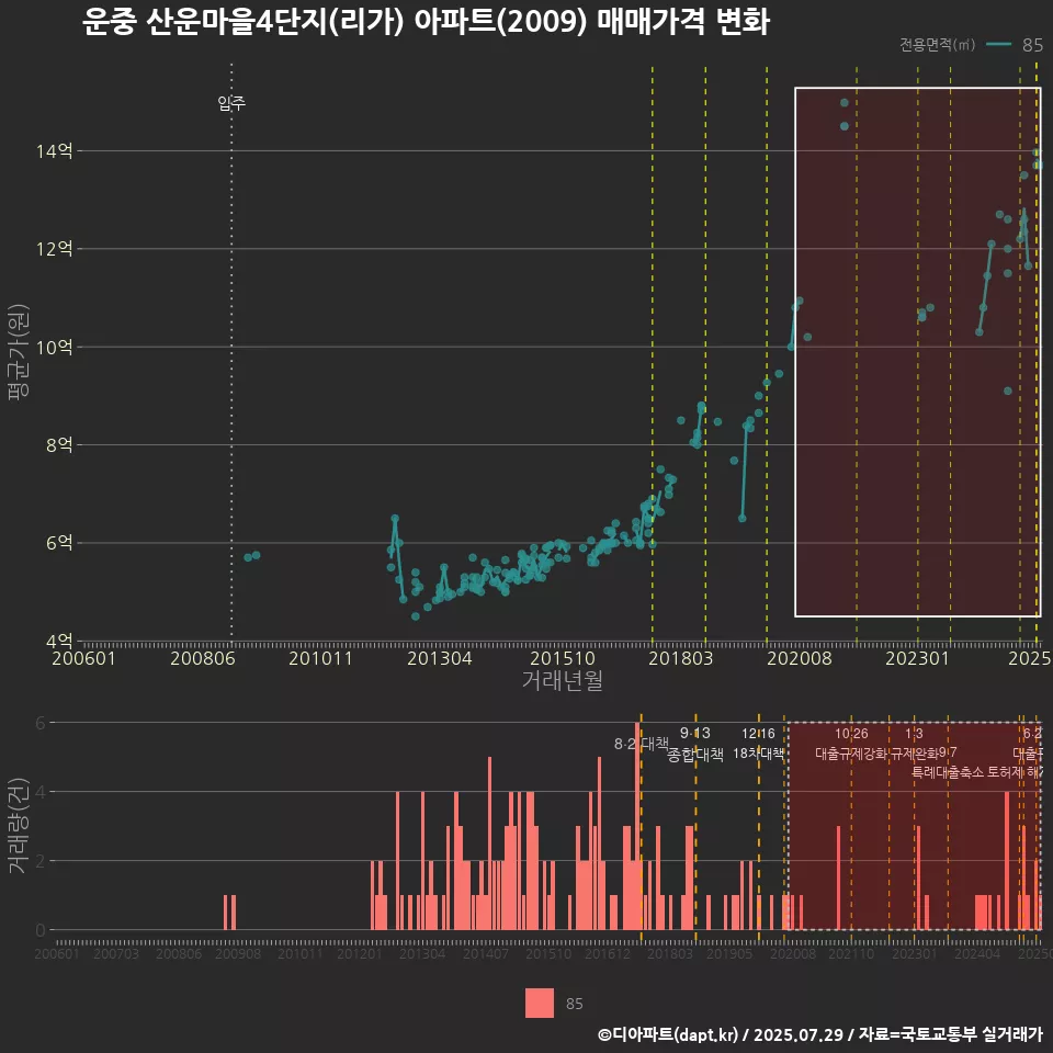 운중 산운마을4단지(리가) 아파트(2009) 매매가격 변화