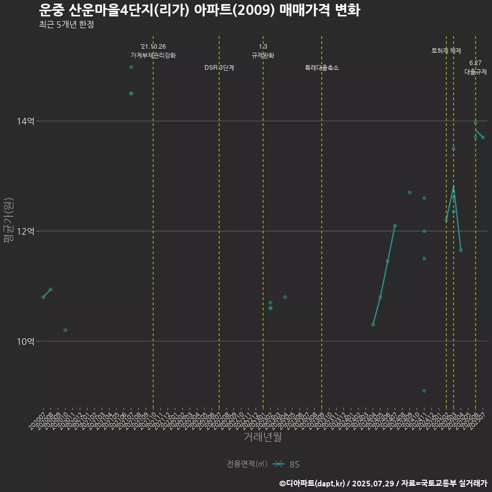 운중 산운마을4단지(리가) 아파트(2009) 매매가격 변화