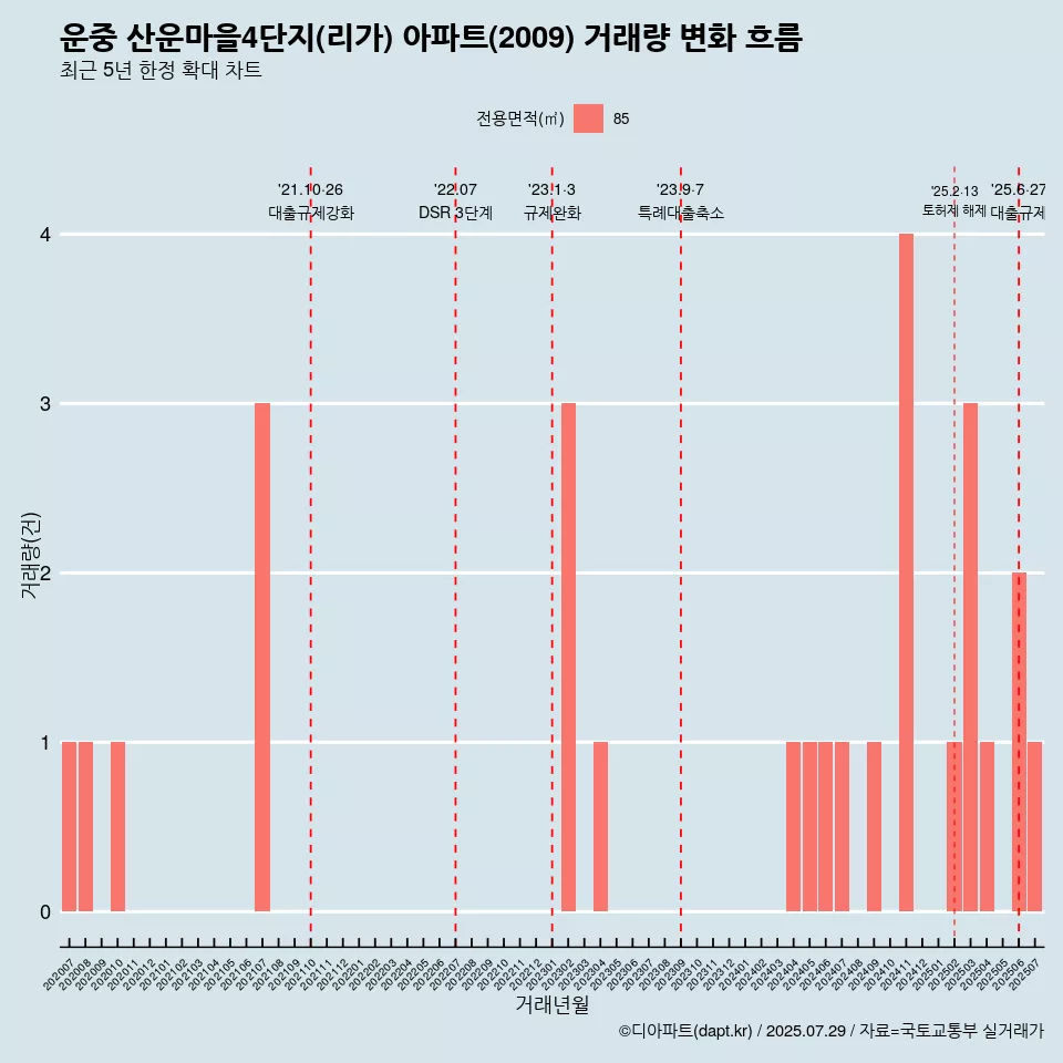 운중 산운마을4단지(리가) 아파트(2009) 거래량 변화 흐름