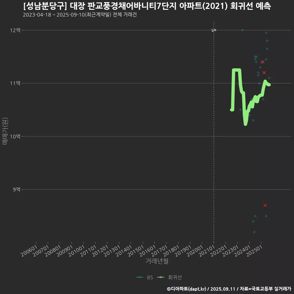 [성남분당구] 대장 판교풍경채어바니티7단지 아파트(2021) 회귀선 예측