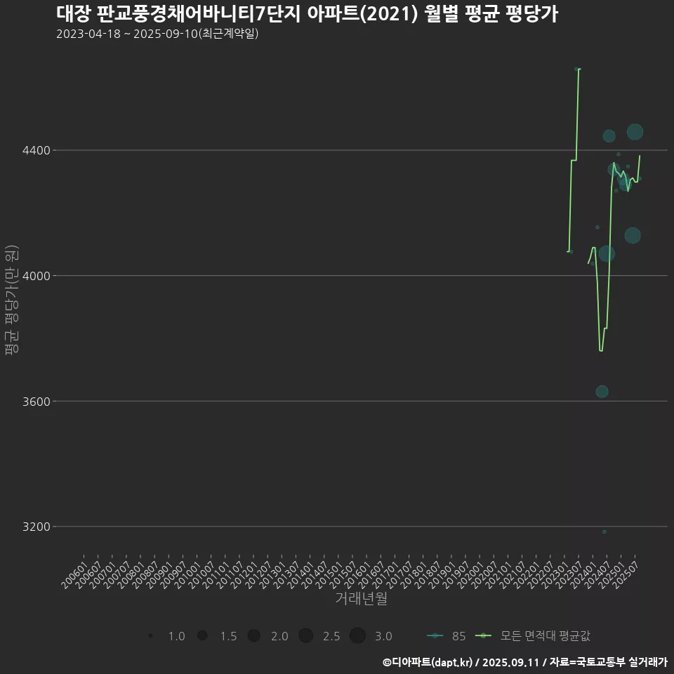 대장 판교풍경채어바니티7단지 아파트(2021) 월별 평균 평당가