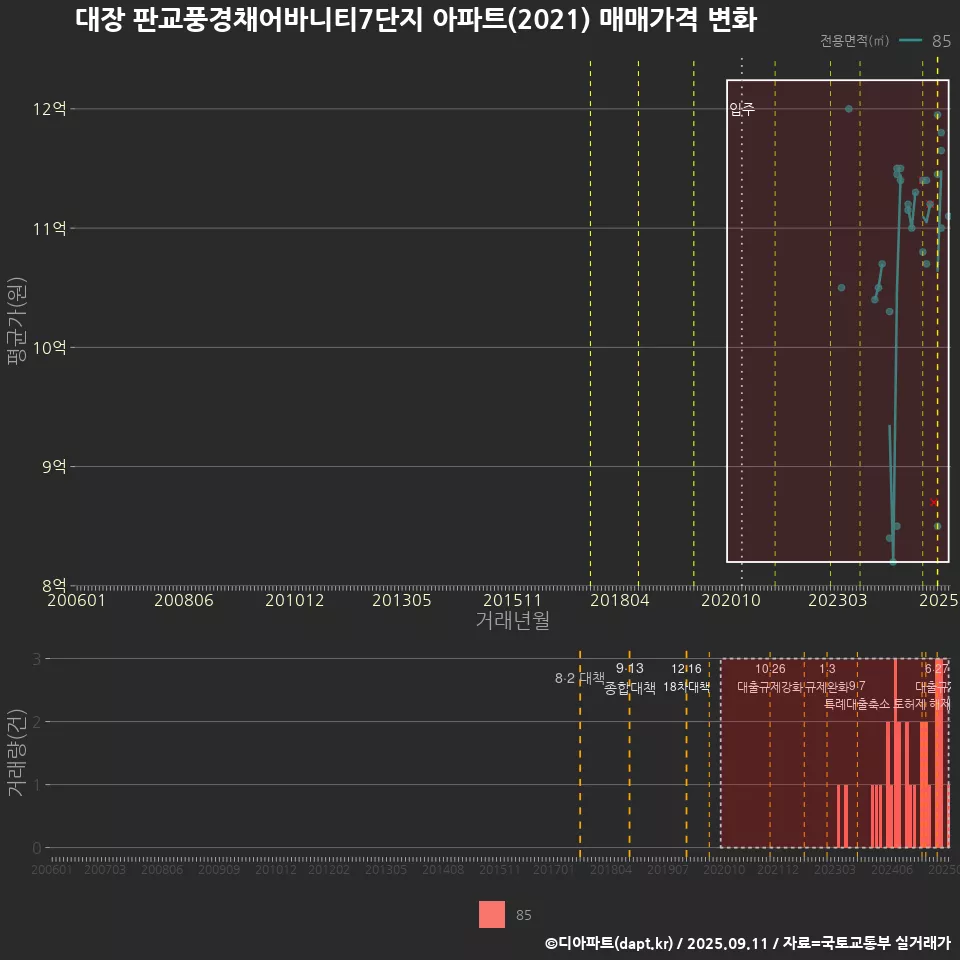 대장 판교풍경채어바니티7단지 아파트(2021) 매매가격 변화