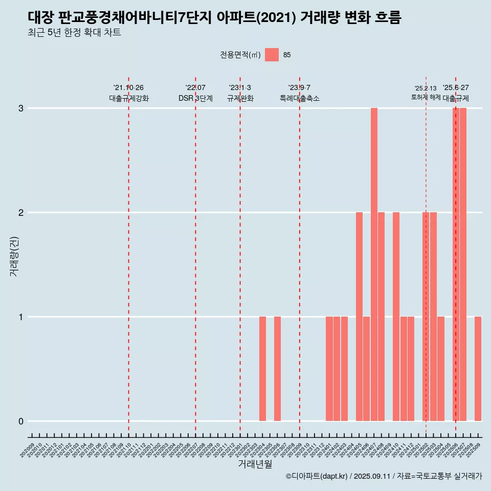 대장 판교풍경채어바니티7단지 아파트(2021) 거래량 변화 흐름