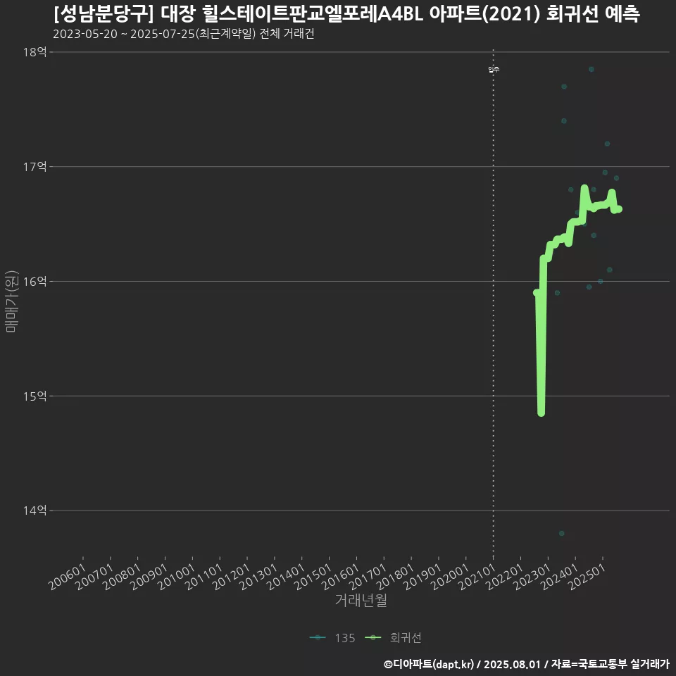 [성남분당구] 대장 힐스테이트판교엘포레A4BL 아파트(2021) 회귀선 예측