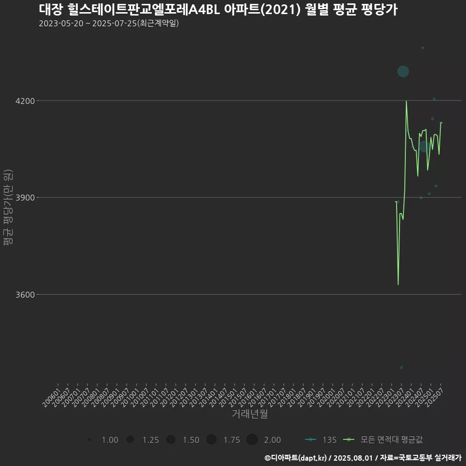 대장 힐스테이트판교엘포레A4BL 아파트(2021) 월별 평균 평당가