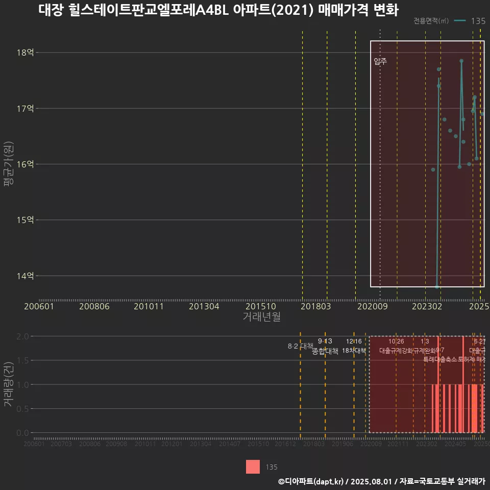 대장 힐스테이트판교엘포레A4BL 아파트(2021) 매매가격 변화