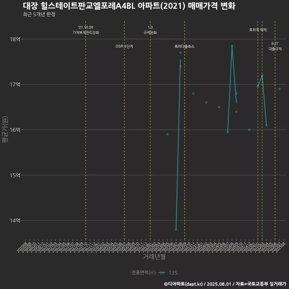 대장 힐스테이트판교엘포레A4BL 아파트(2021) 매매가격 변화