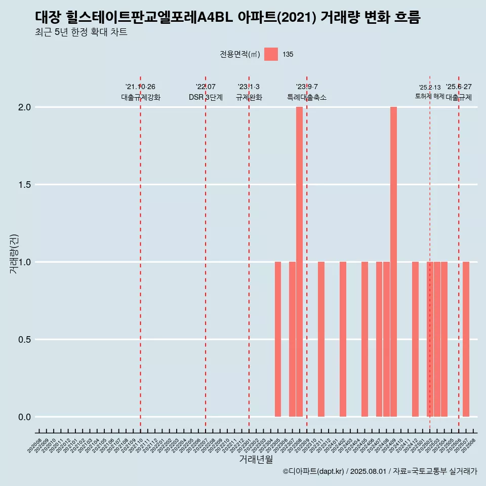대장 힐스테이트판교엘포레A4BL 아파트(2021) 거래량 변화 흐름