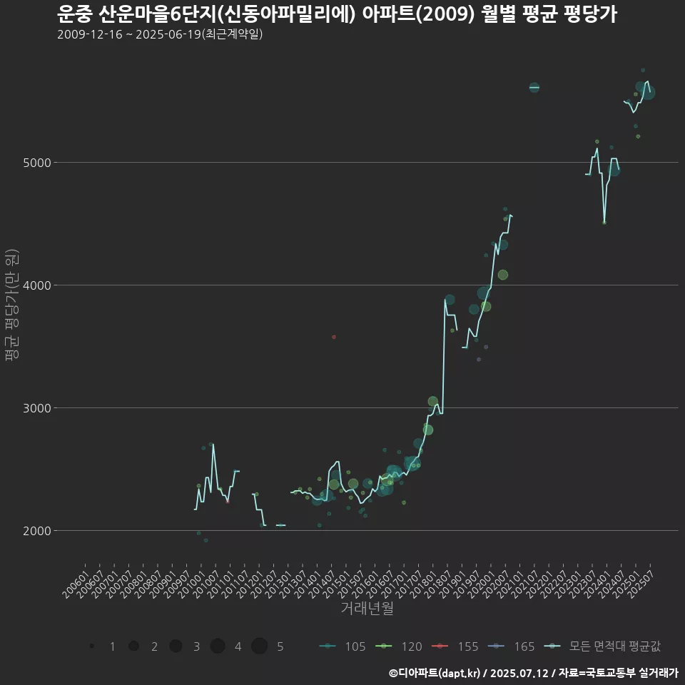 운중 산운마을6단지(신동아파밀리에) 아파트(2009) 월별 평균 평당가
