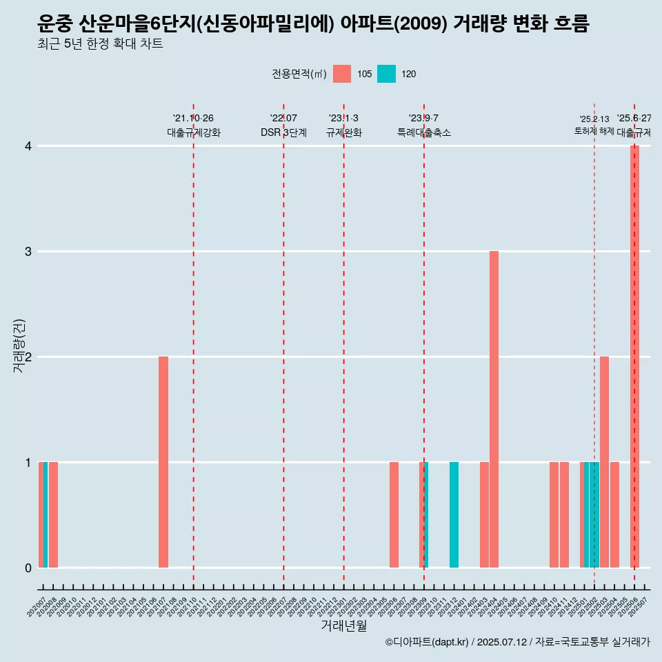 운중 산운마을6단지(신동아파밀리에) 아파트(2009) 거래량 변화 흐름