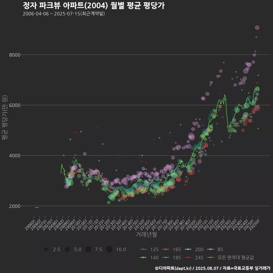 정자 파크뷰 아파트(2004) 월별 평균 평당가